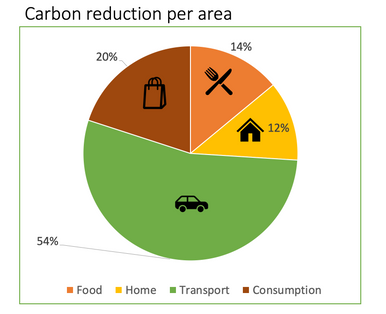 BeChange - areas of carbon reduction based on private individuals 